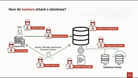 Introduction to Oracle Database Security