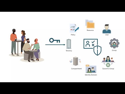 Oracle Cloud Infrastructure Identity and Access Management Videos - YouTube