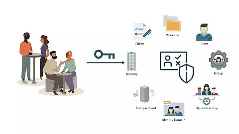 Oracle Cloud Infrastructure Identity and Access Management Videos